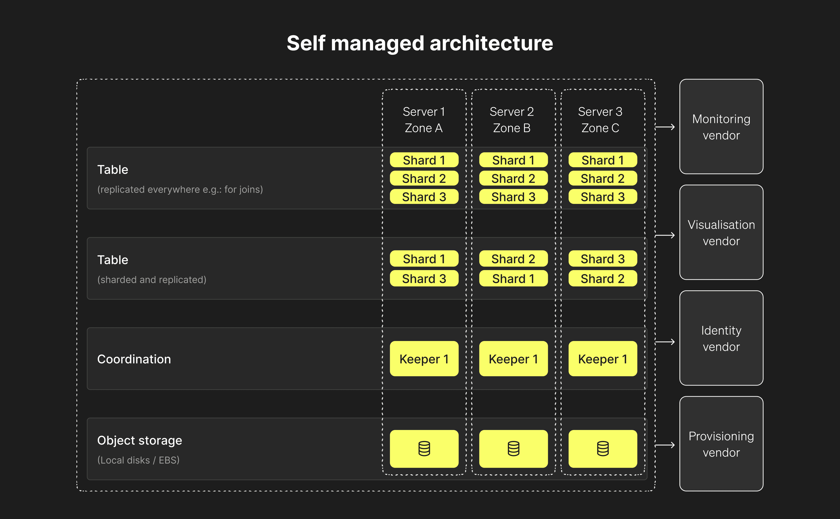 ClickHouse self managed architecture