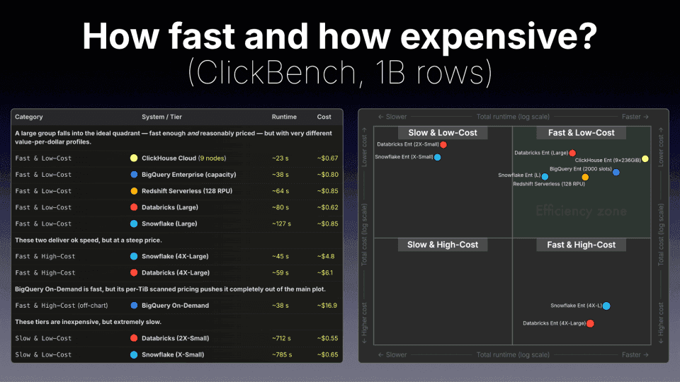 The real cost of cloud data warehouses: how they bill you and which is the most cost-efficient