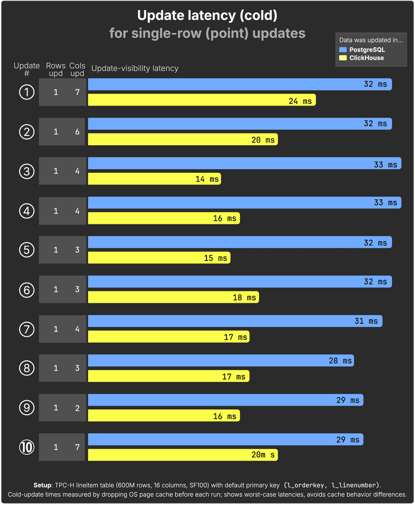 You can’t UPDATE what you can’t find: ClickHouse vs PostgreSQL