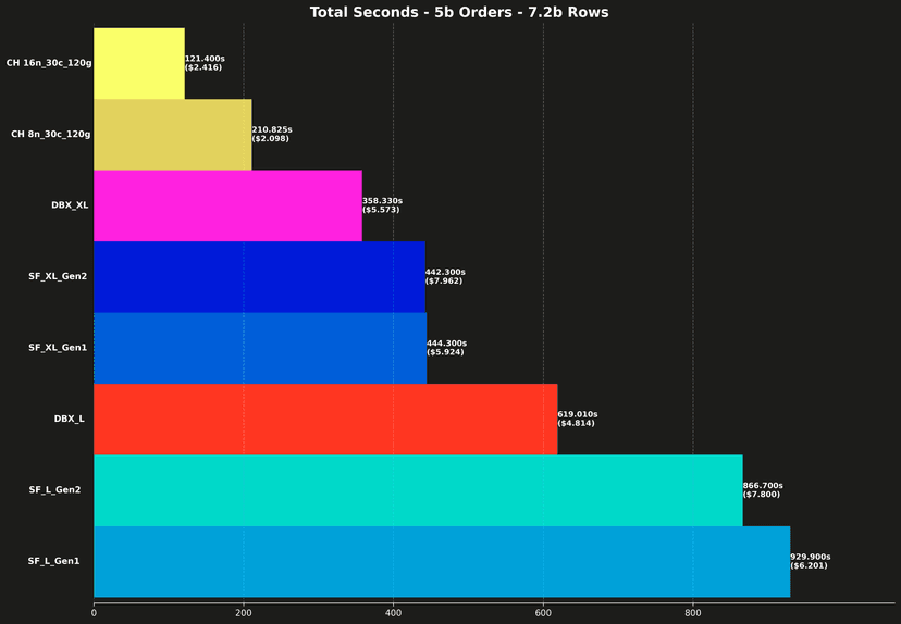Join me if you can: ClickHouse vs. Databricks vs. Snowflake - Part 1