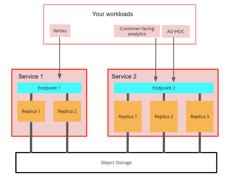 読み書きサービスグループと読み取り専用サービスグループを含む、Compute-compute separation のサンプルアーキテクチャを示した図