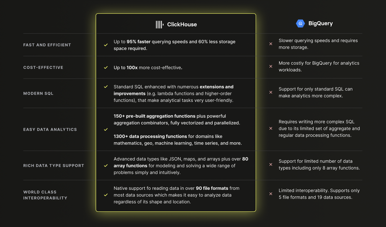 ClickHouse と BigQuery の比較