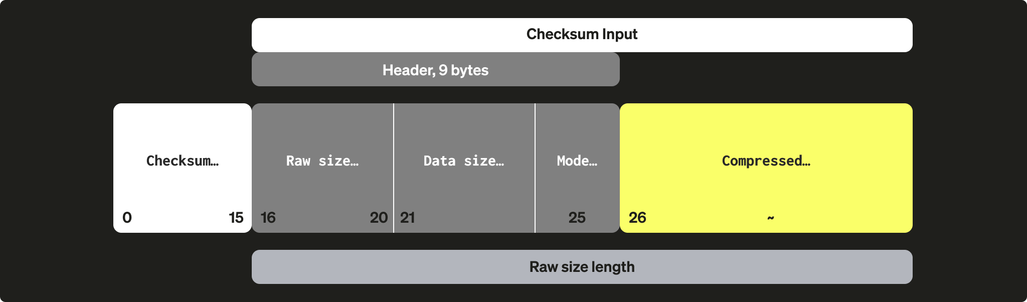 ClickHouse の圧縮ブロック構造を示す図
