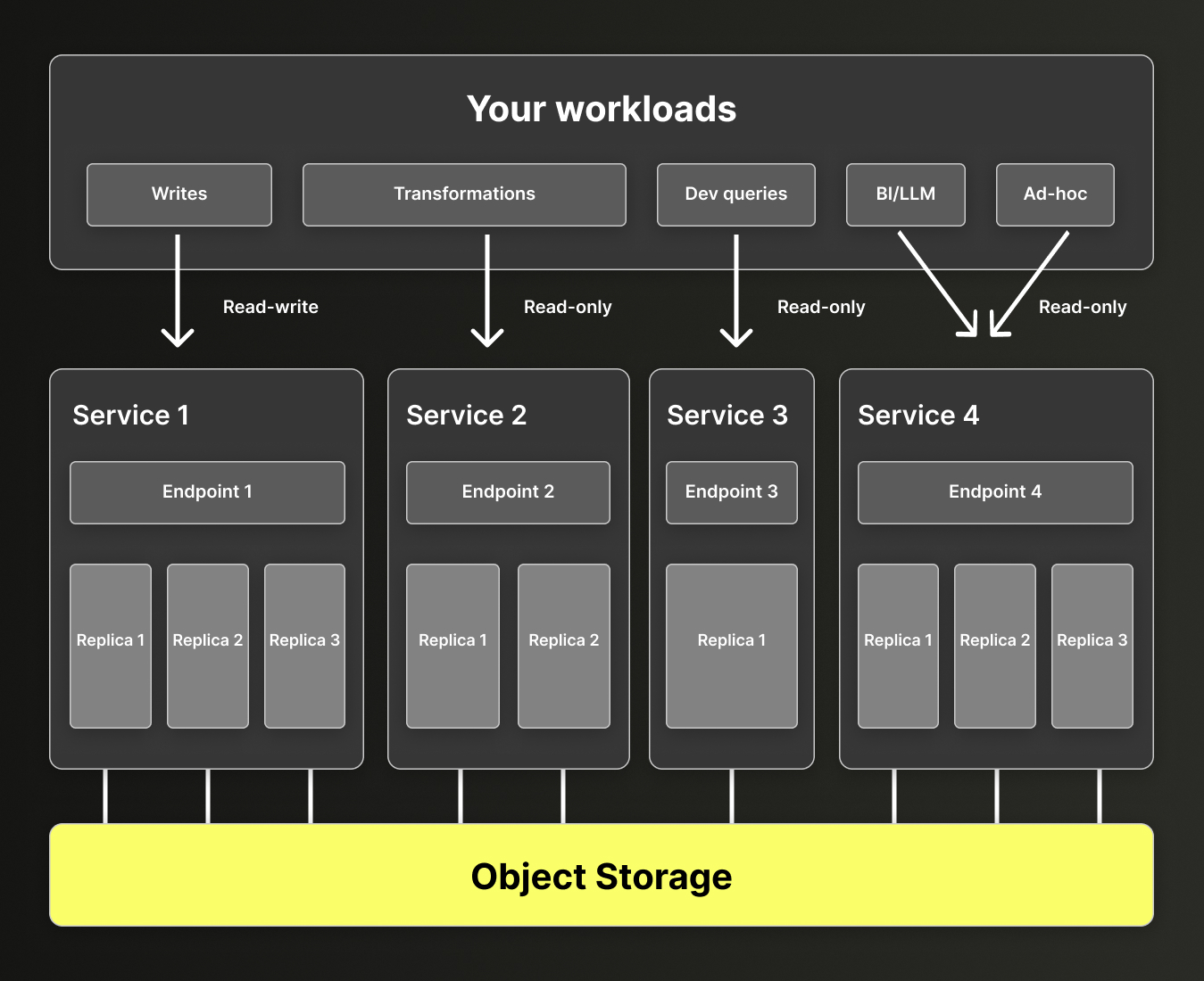 ClickHouse Cloud におけるコンピュート分離