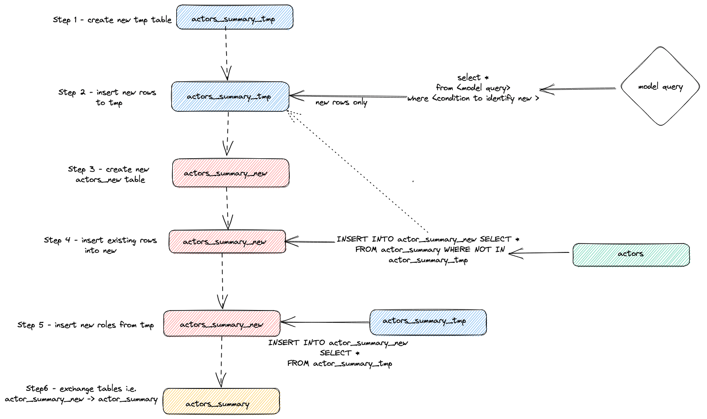 dbt によるインクリメンタル更新