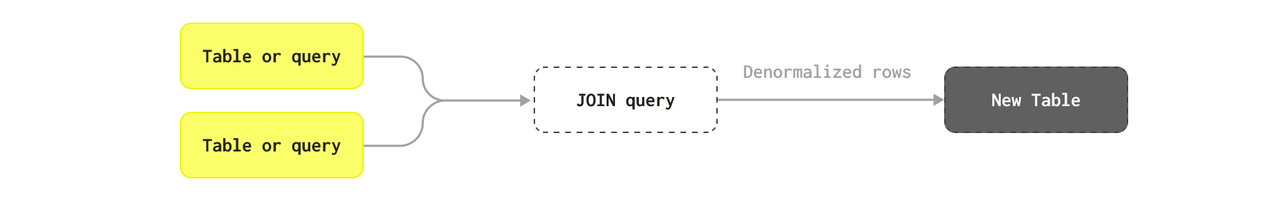 ClickHouse における非正規化