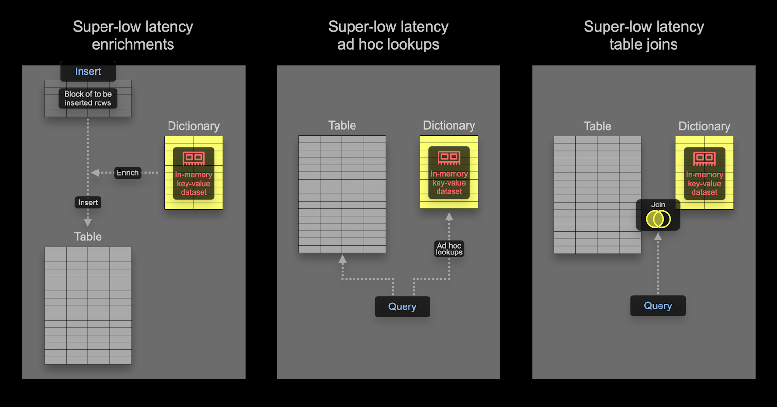 ClickHouse における Dictionary のユースケース