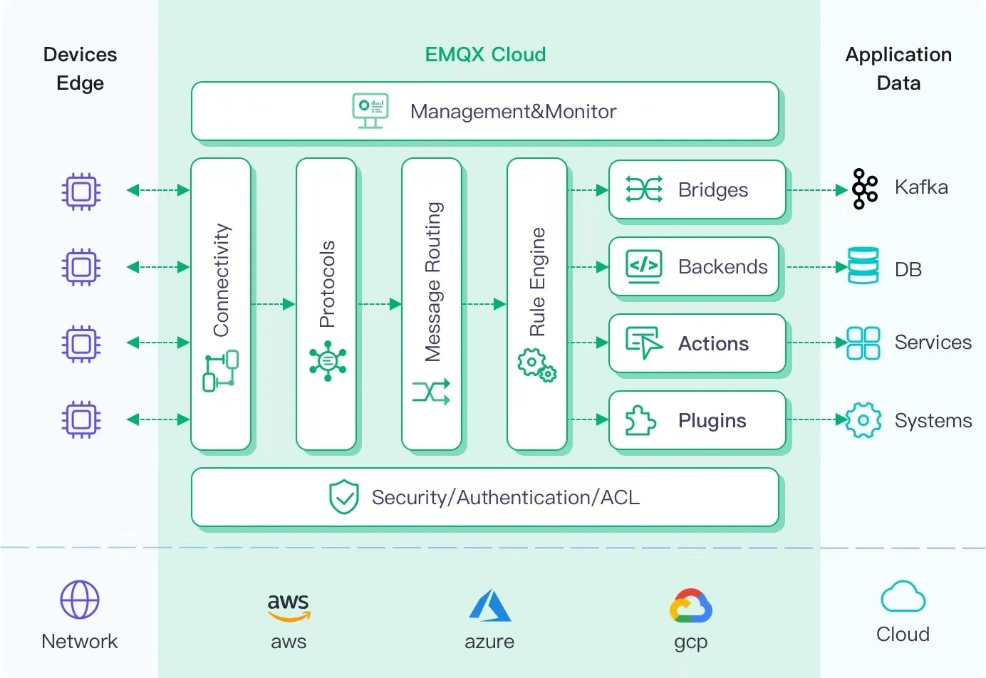 クラウドインフラストラク��チャコンポーネントを示す EMQX Cloud アーキテクチャ図