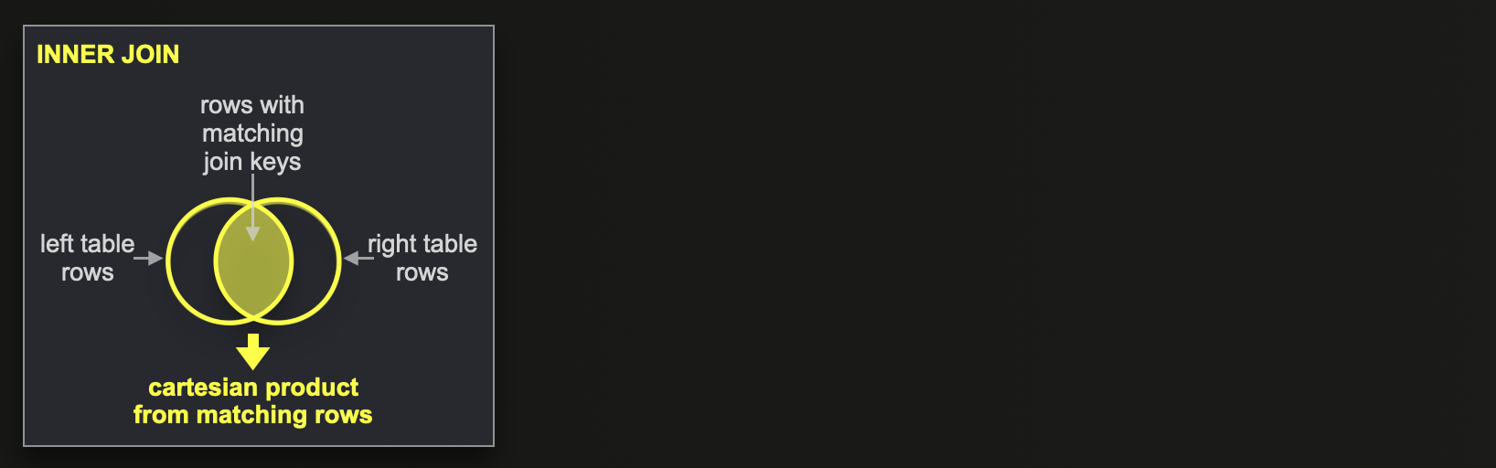 INNER JOIN のイメージ