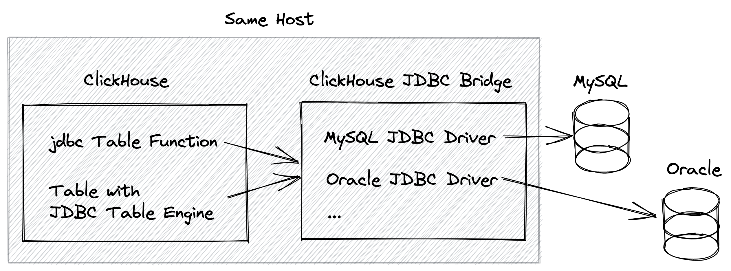 ClickHouse JDBC Bridge をローカルにデプロイした構成図