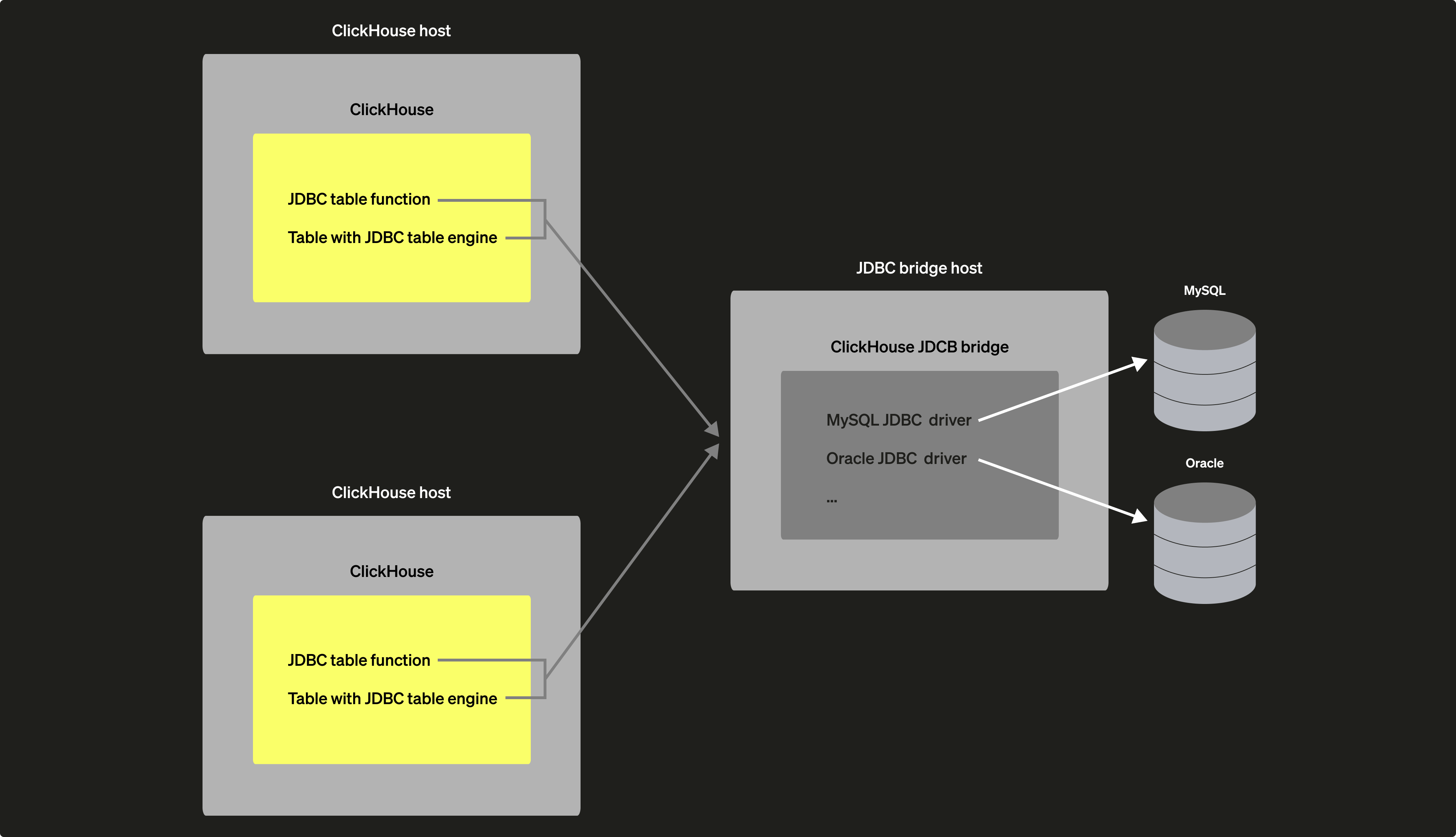 ClickHouse JDBC Bridge 外部デプロイメントの構成図