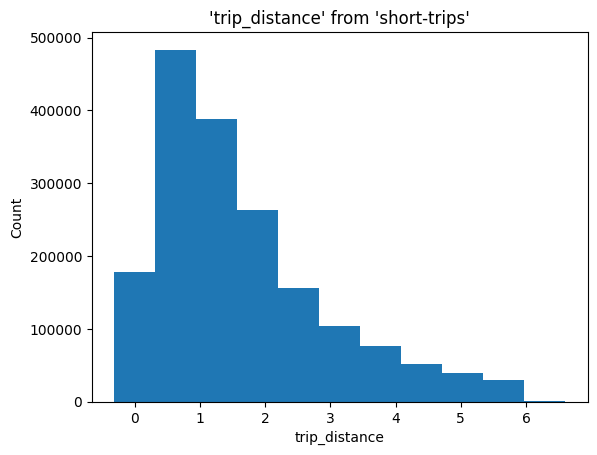 short-trips データセットの乗車距離の分布を 10 個のビンで示したヒストグラム