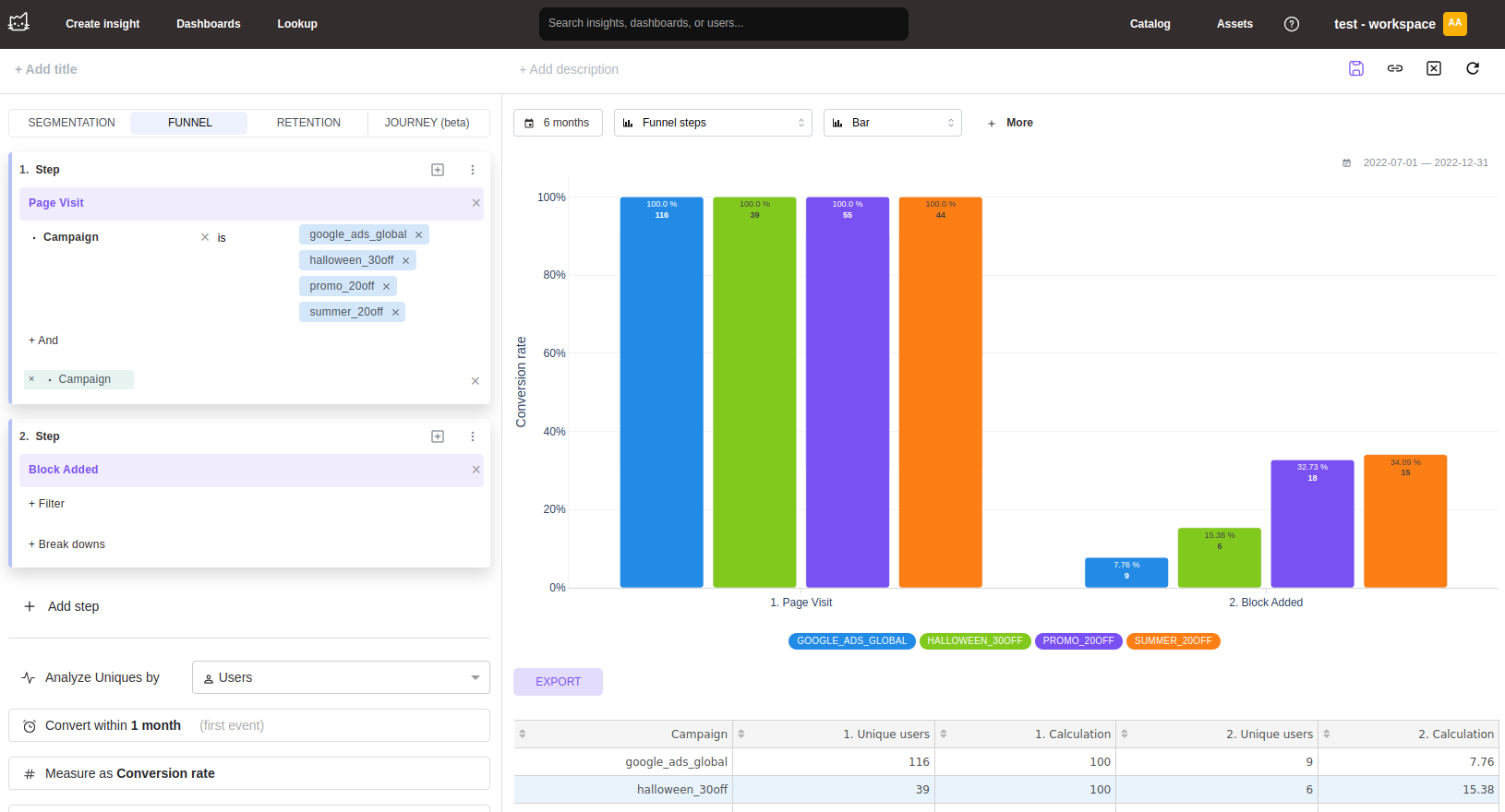 ステップ間のコンバージョン率を表示している Mitzu のファネル分析ビュー