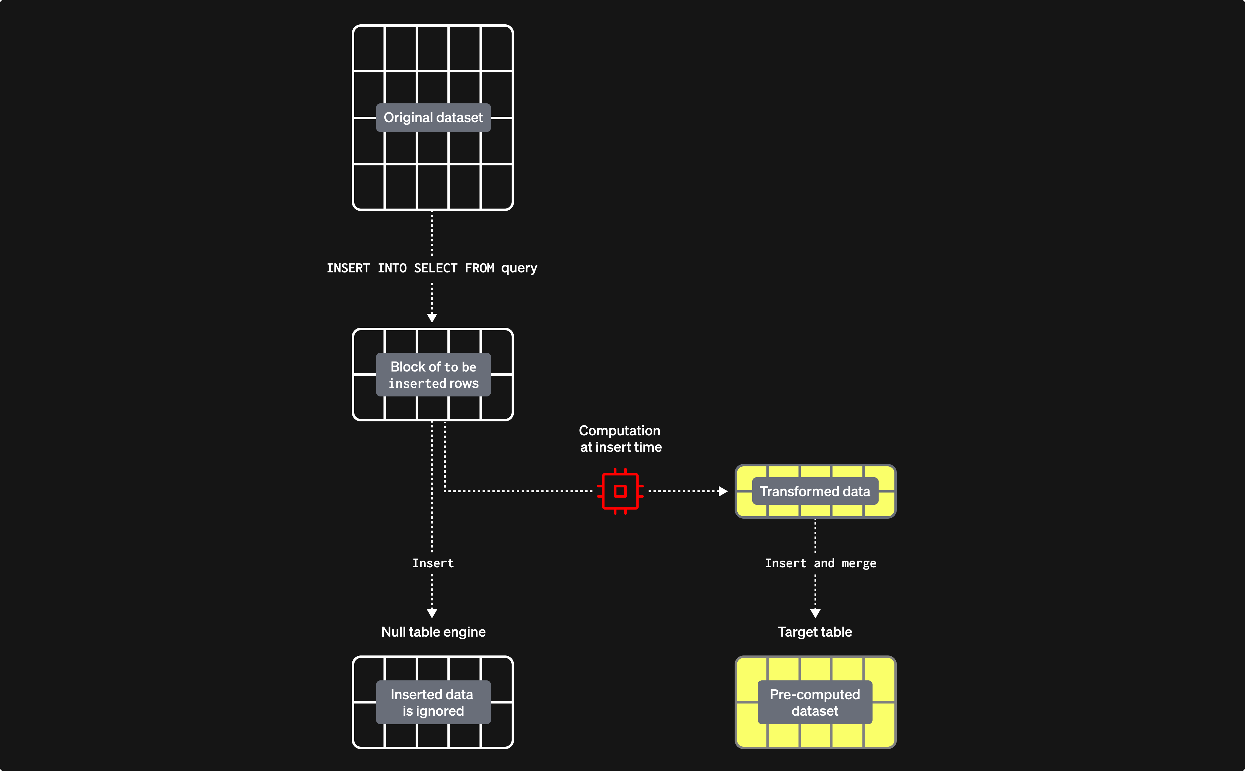 ClickHouse における非正規化