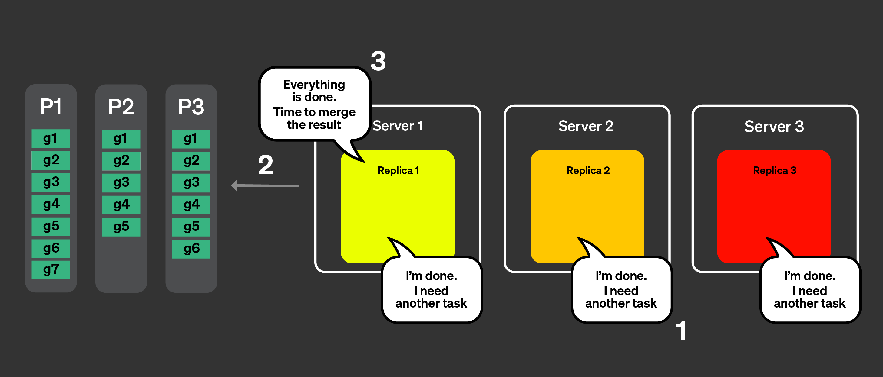 動的コーディネーション - パート 3