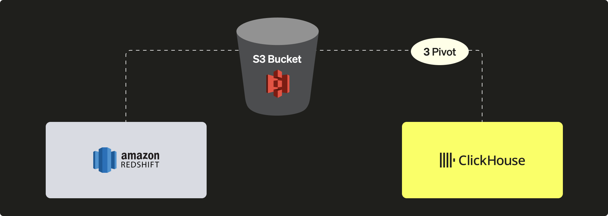 S3 を使用した Redshift からの PIVOT