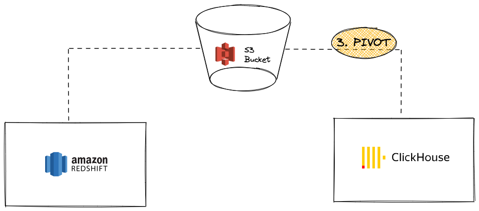 S3 を使用した Redshift からの PIVOT