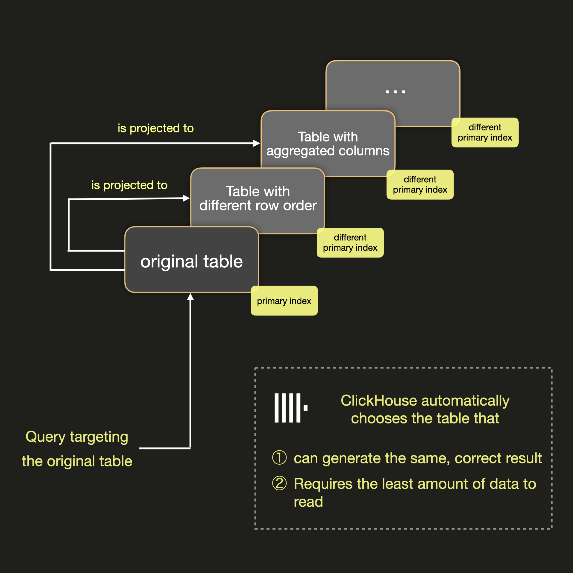 ClickHouse における Projection