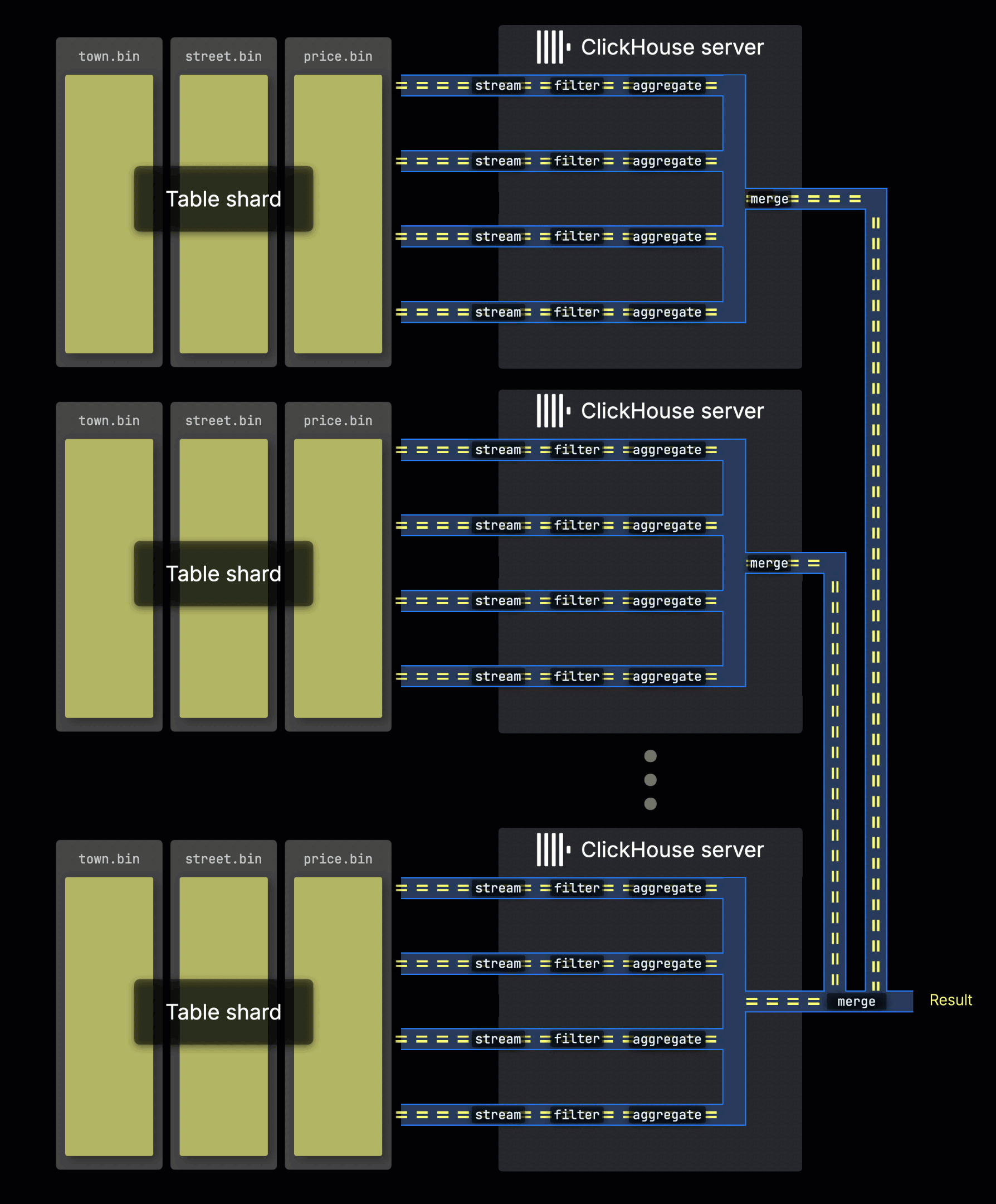 分散されたレーン