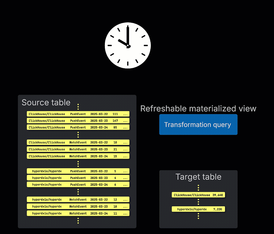 リフレッシャブルマテリアライズドビューのダイアグラム