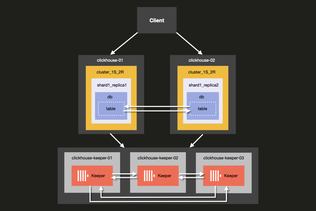 ReplicatedMergeTree を用いた 1 シャード・2 レプリカ構成のアーキテクチャ図