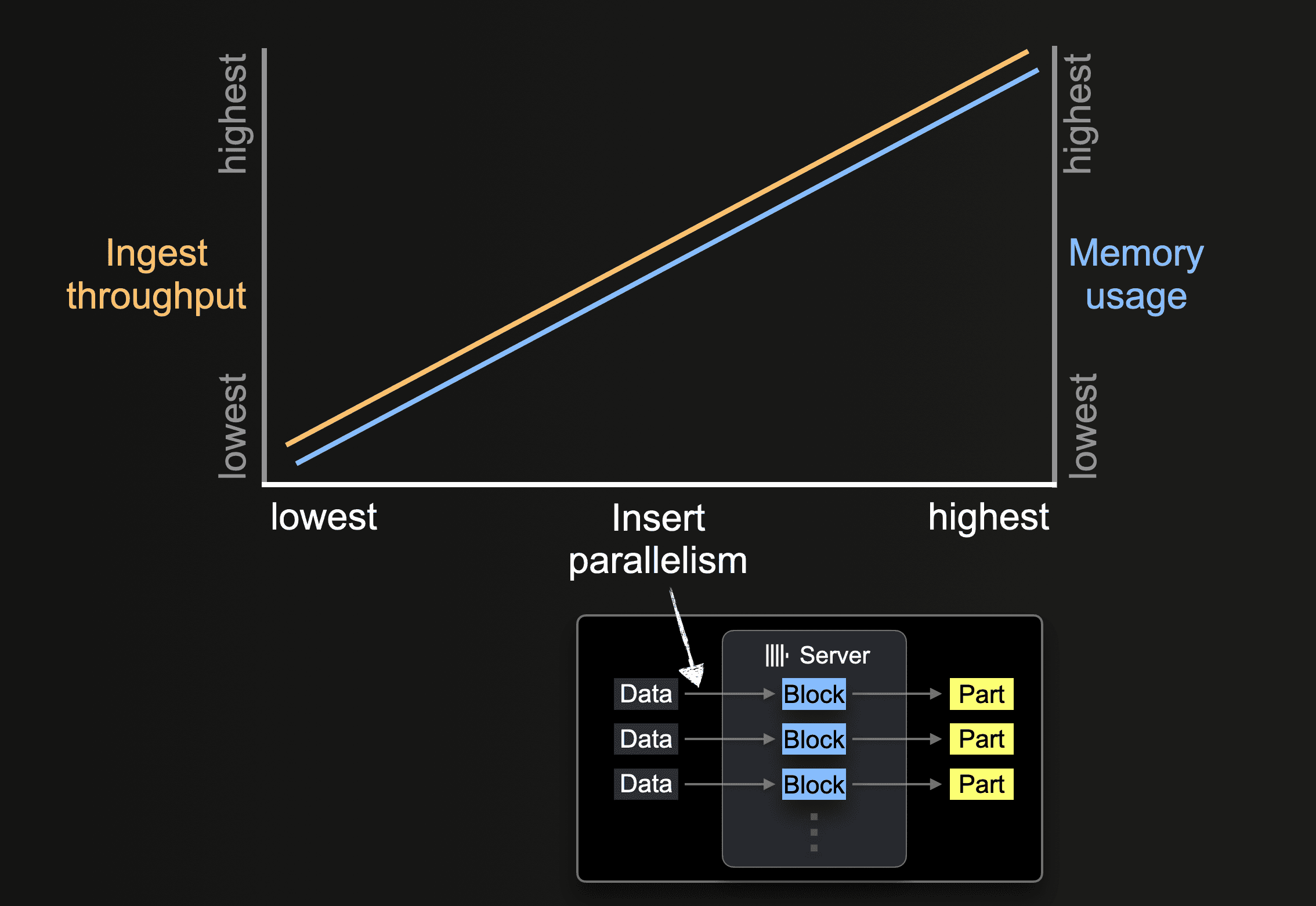 Insert parallelism におけるリソース使用量