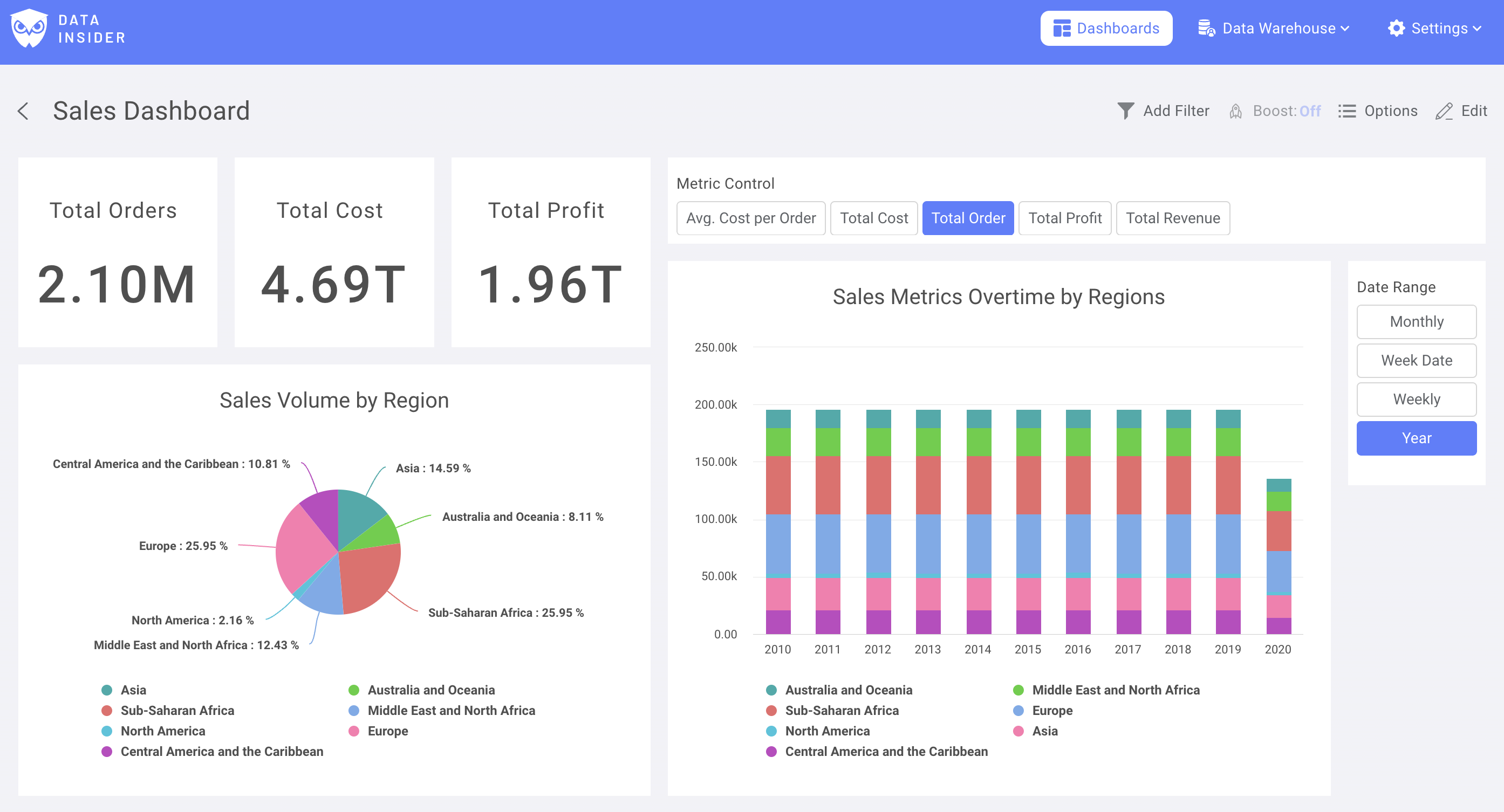 KPI のナンバーチャート、円グラフ、時系列可視化が配置された完成済みダッシュボード