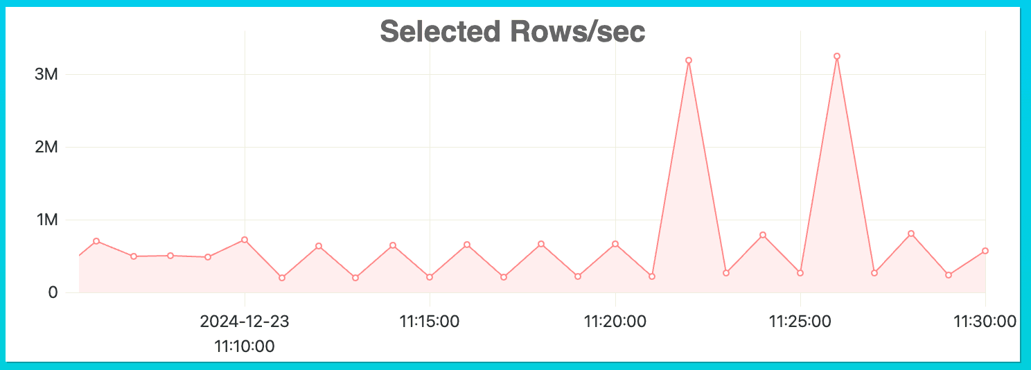 リソース負荷の高いクエリ