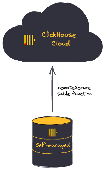 自前運用の ClickHouse からの移行