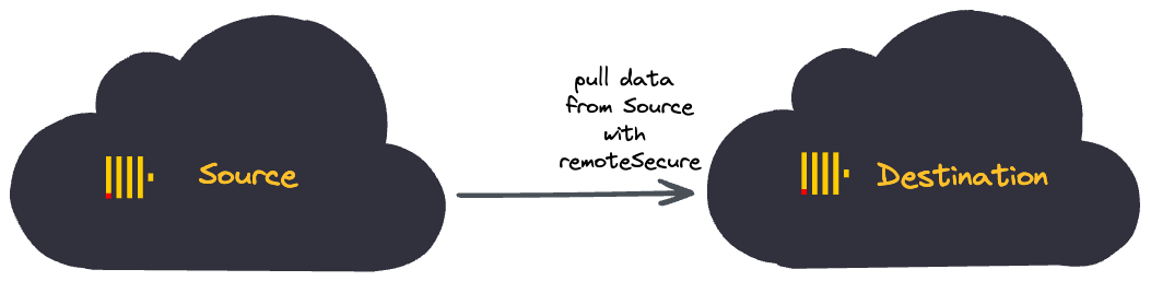 自己管理型 ClickHouse の移行