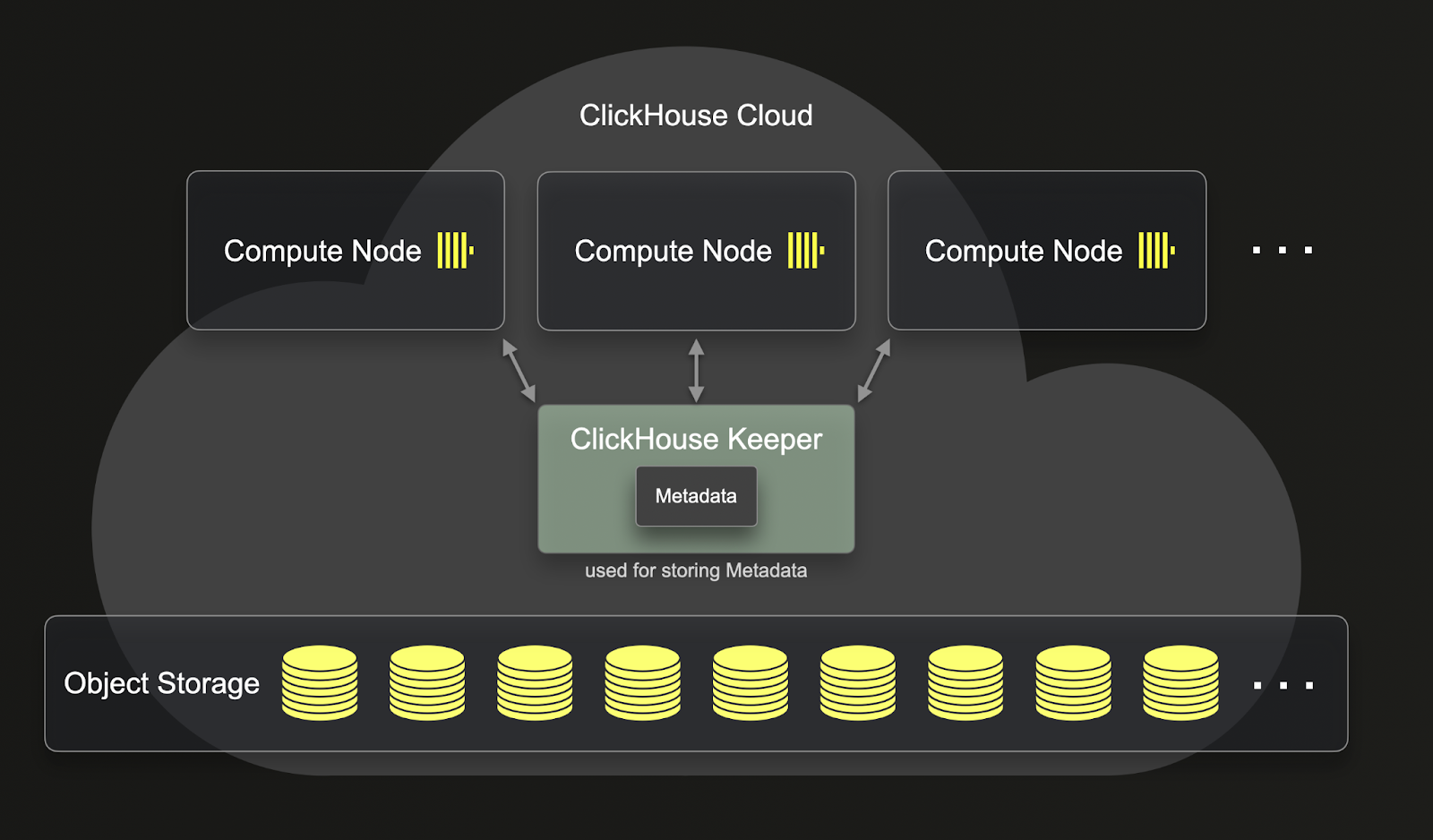 メタデータ付き ReplicatedMergeTree の図