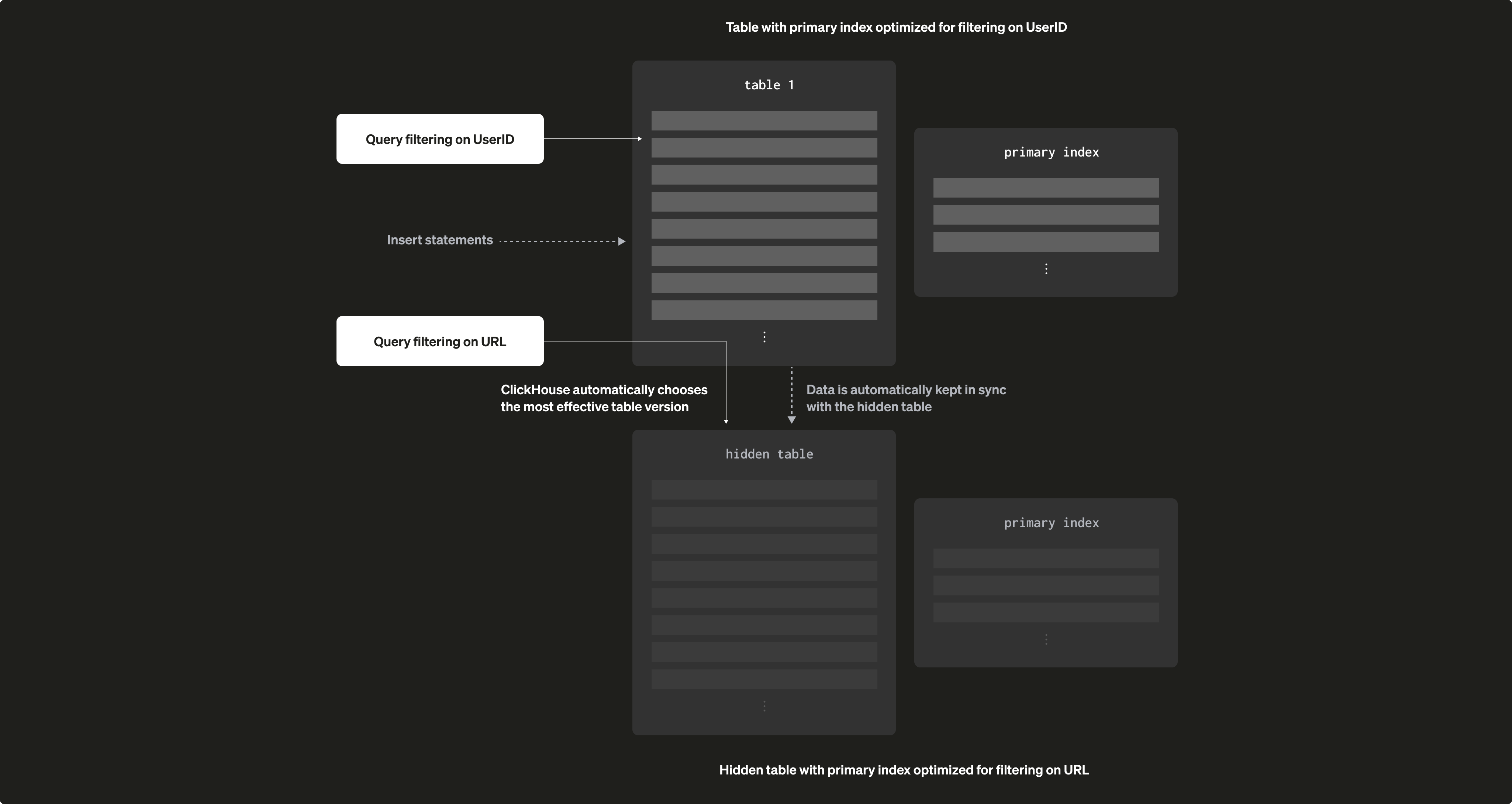 Sparse Primary Indices 09c