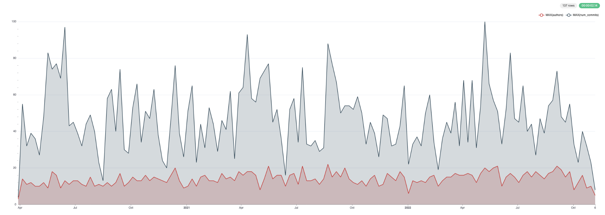 コミットおよび作者