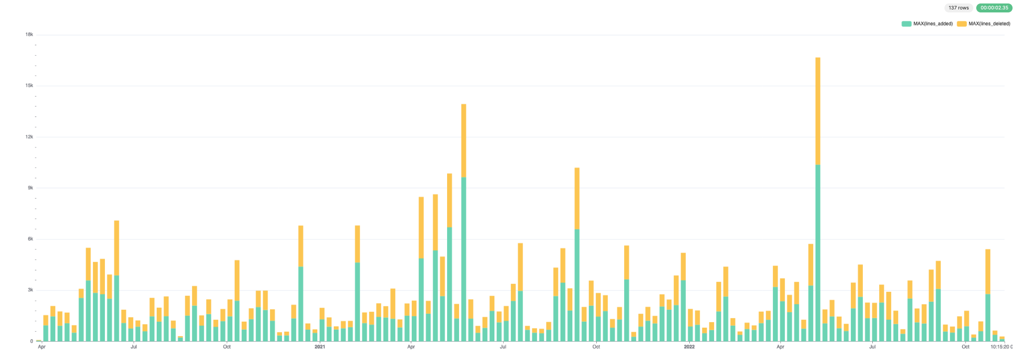 追加および削除された行数