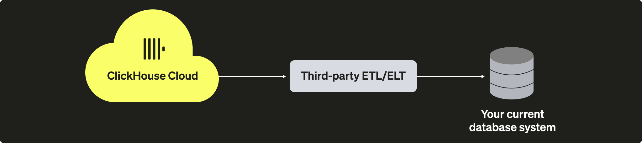 セルフマネージド ClickHouse の移行