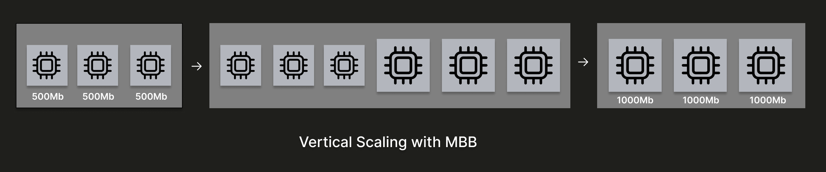 3 つのレプリカを持つクラスターが垂直スケーリングされる例の図