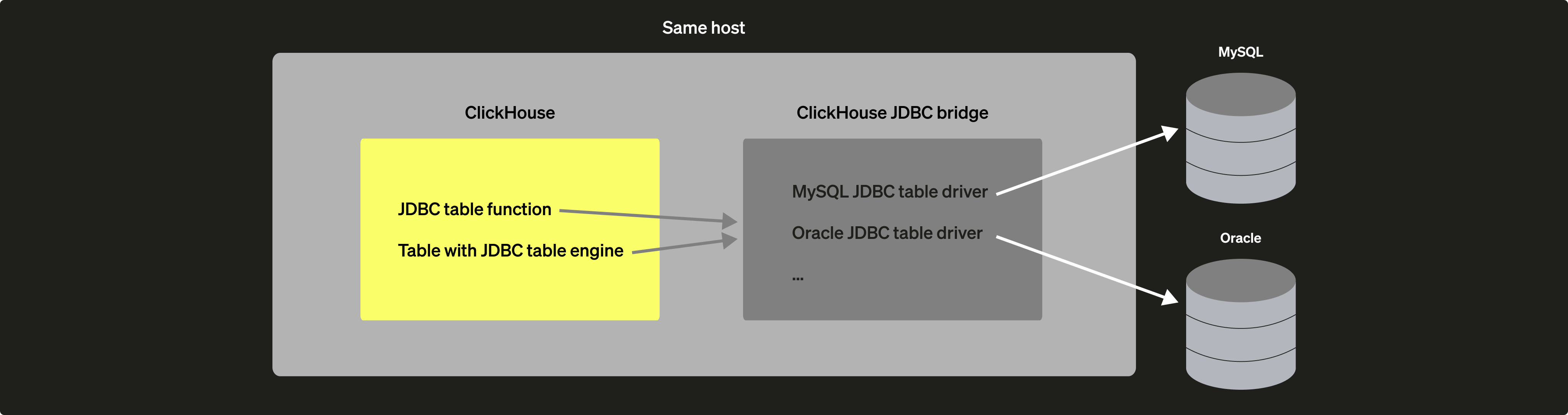 ClickHouse JDBC Bridge 로컬 배포 다이어그램