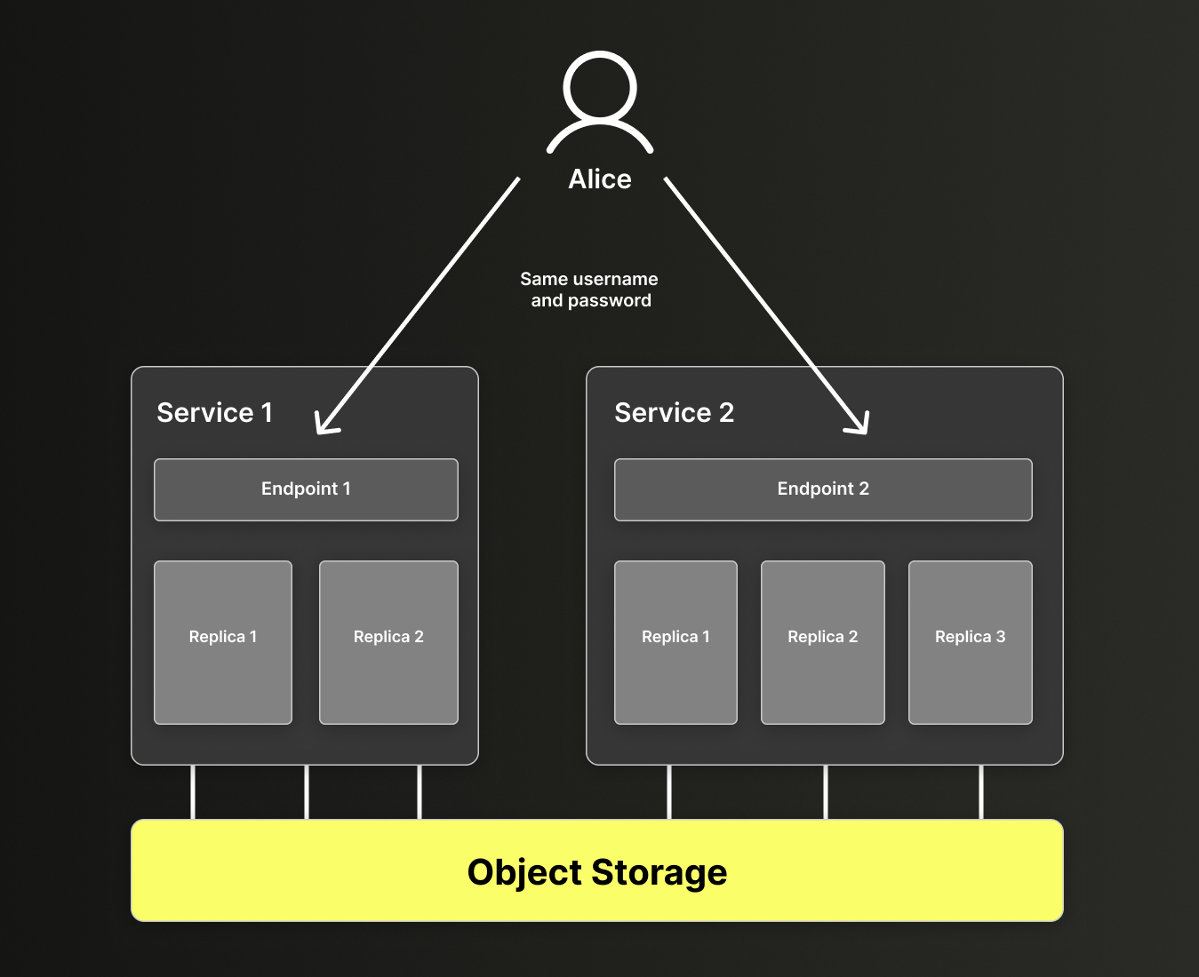 User access across services sharing same data