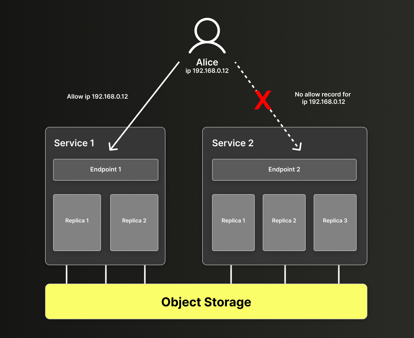 Network access control settings