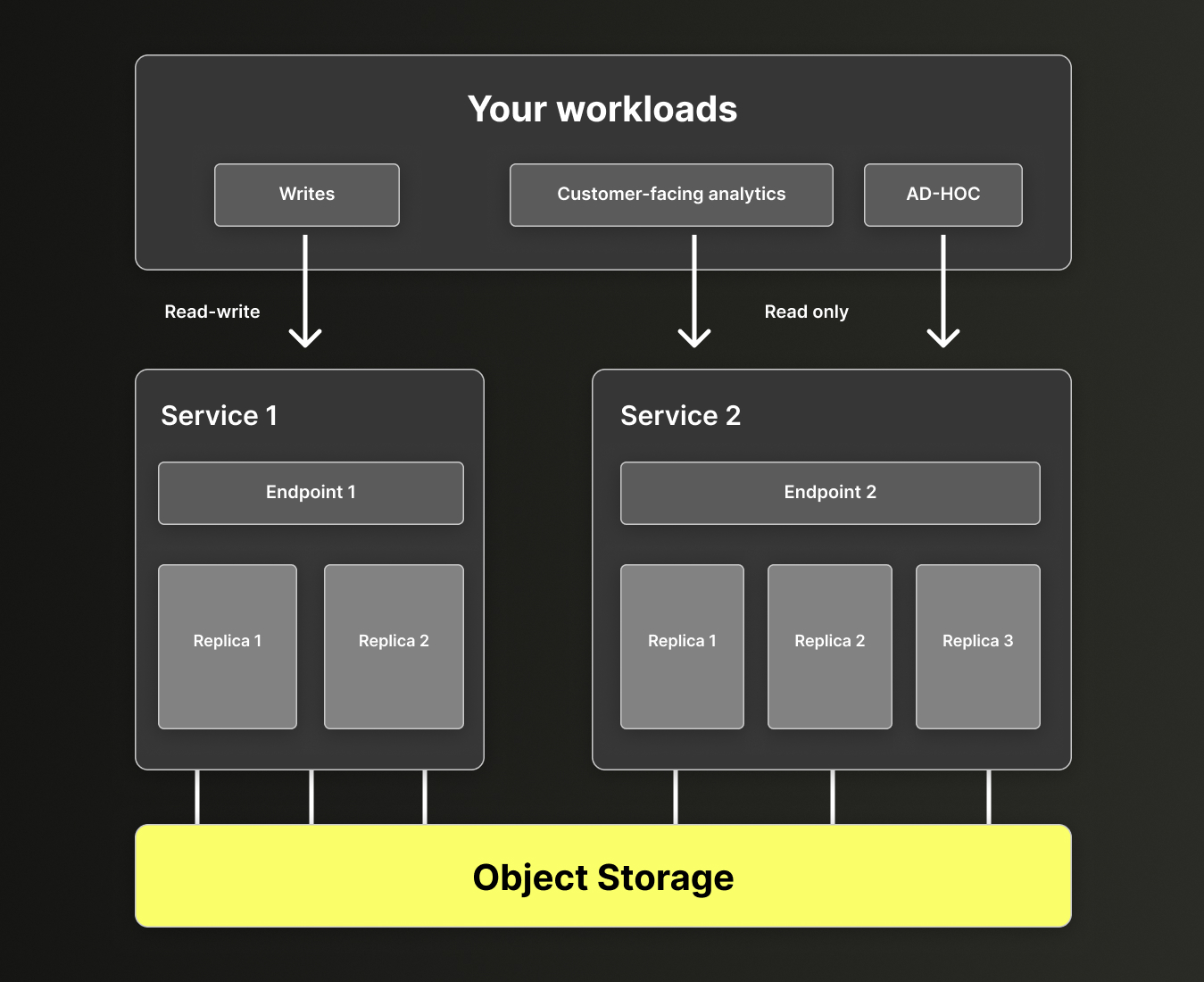 Read-write and Read-only services in a warehouse