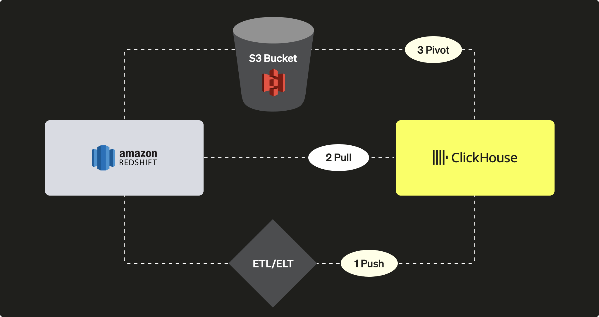 Варианты миграции из Redshift в ClickHouse