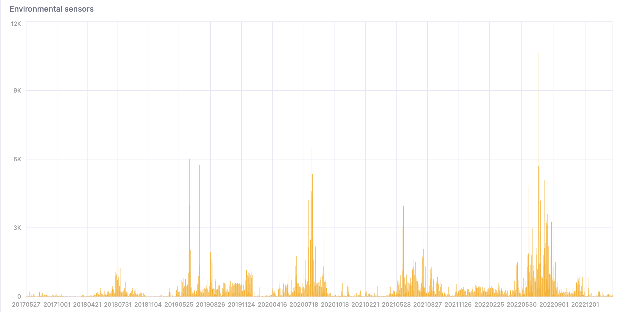 Горячие и влажные дни