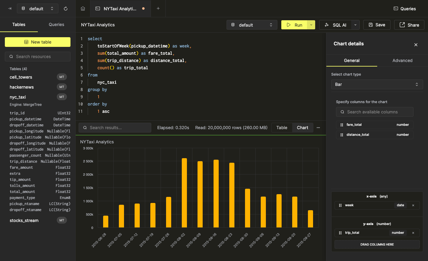 Общая стоимость поездки по неделям