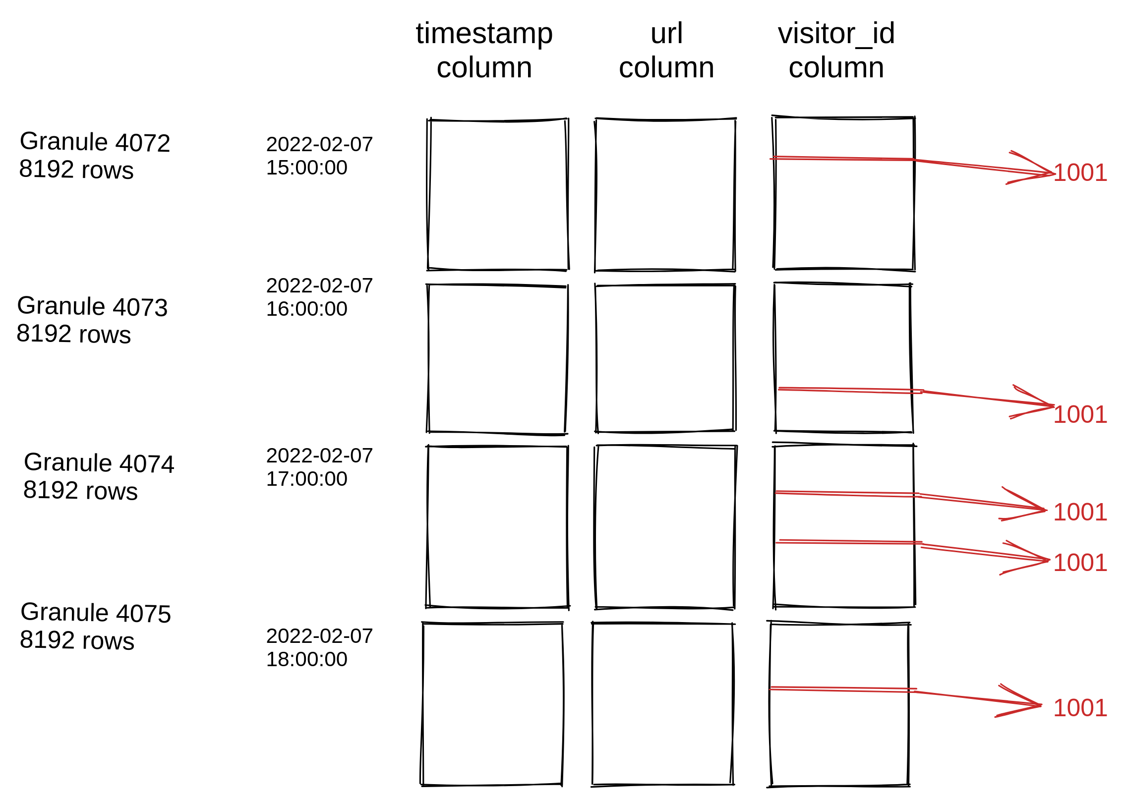 不佳的 Skip 索引示例