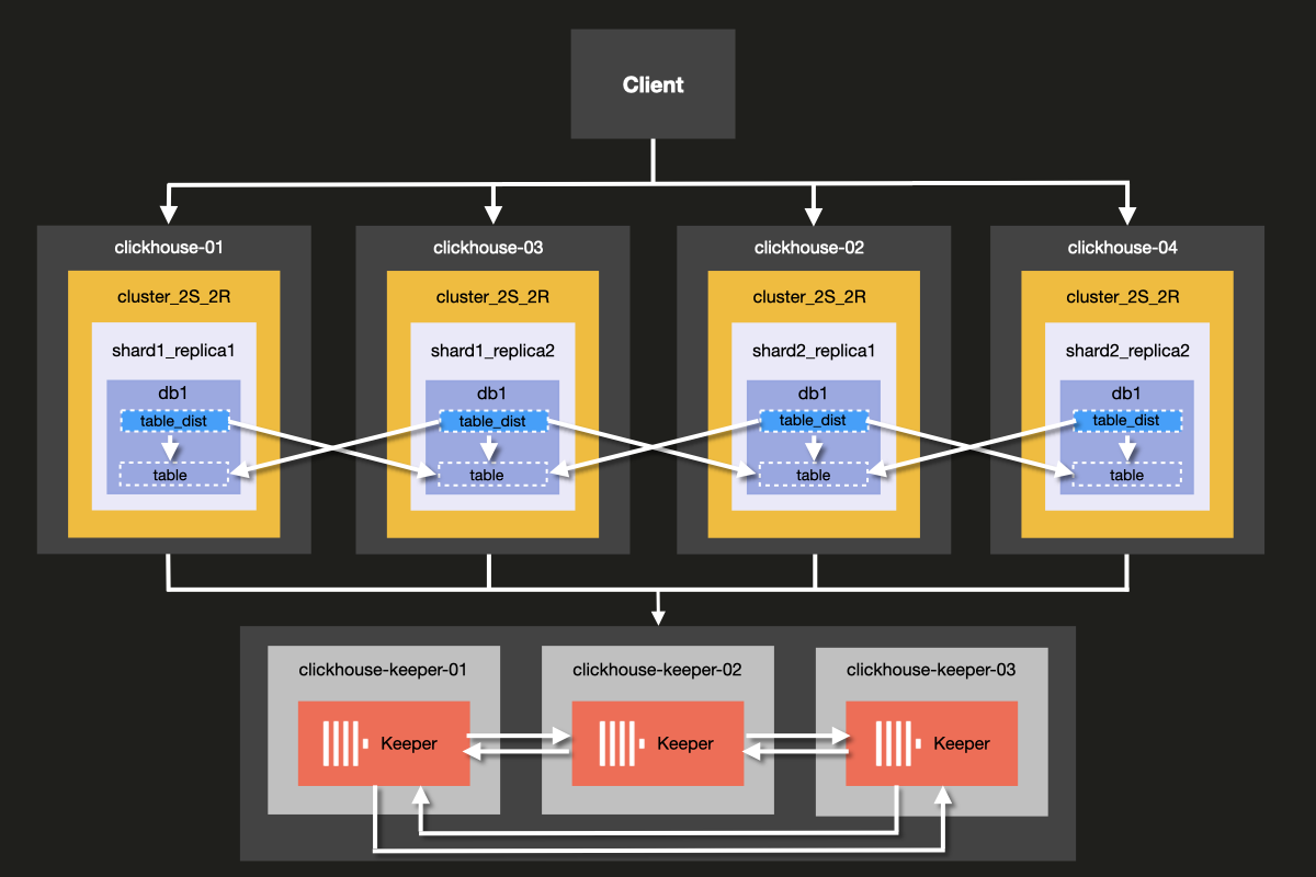 Architecture diagram for 2 shards and 1 replica