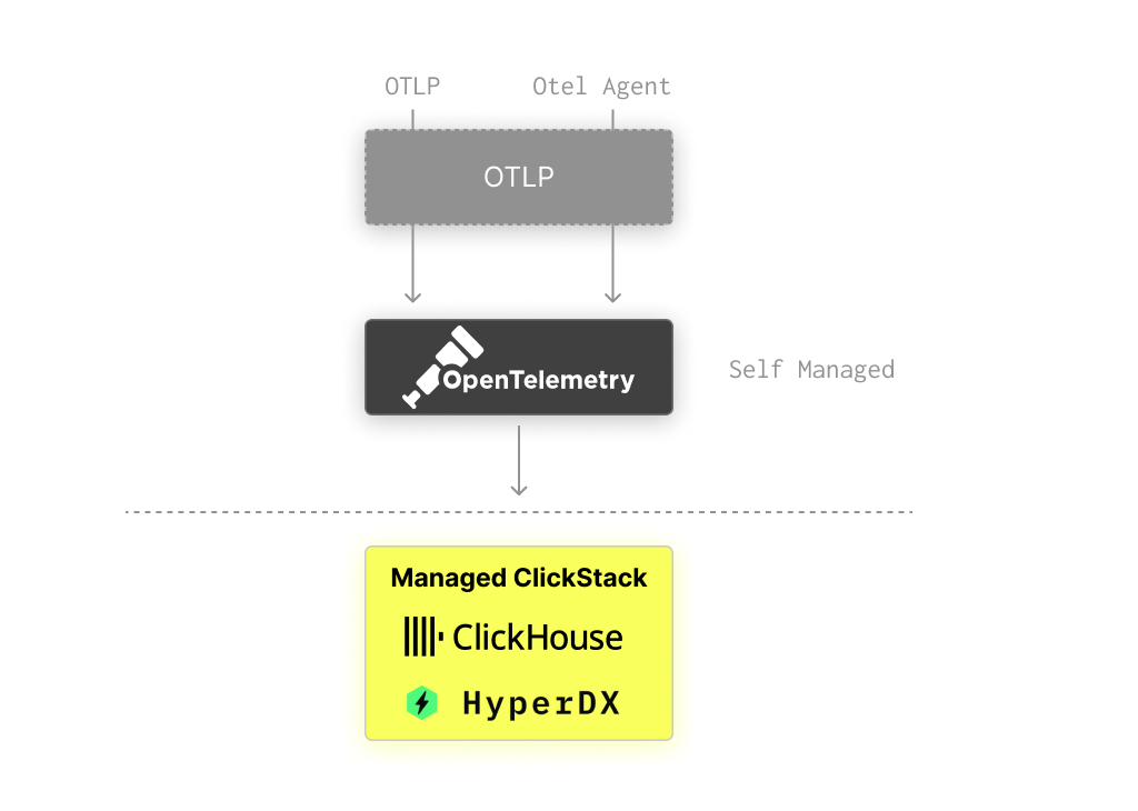 带数据流的托管架构图