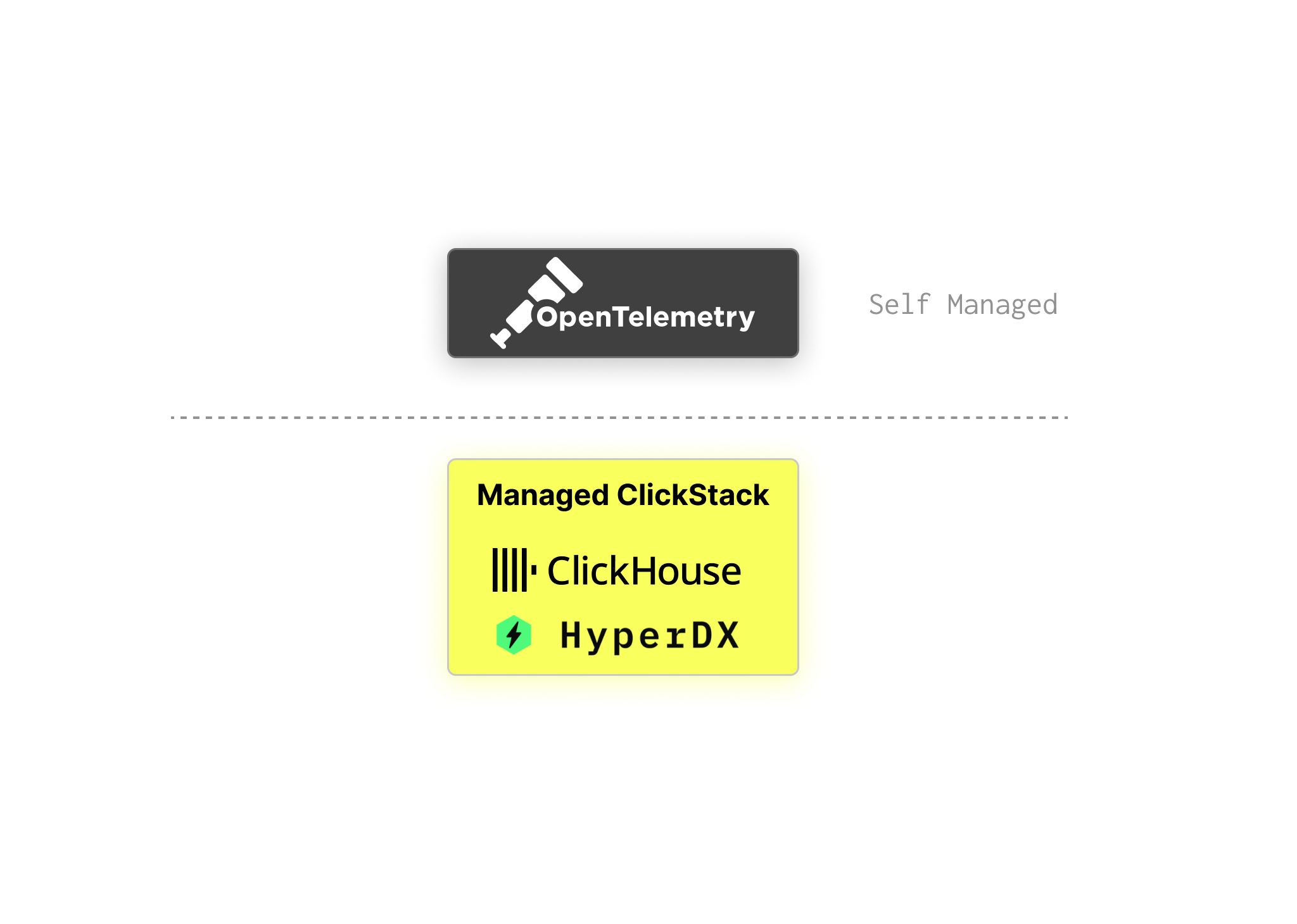 Managed ClickStack 架构