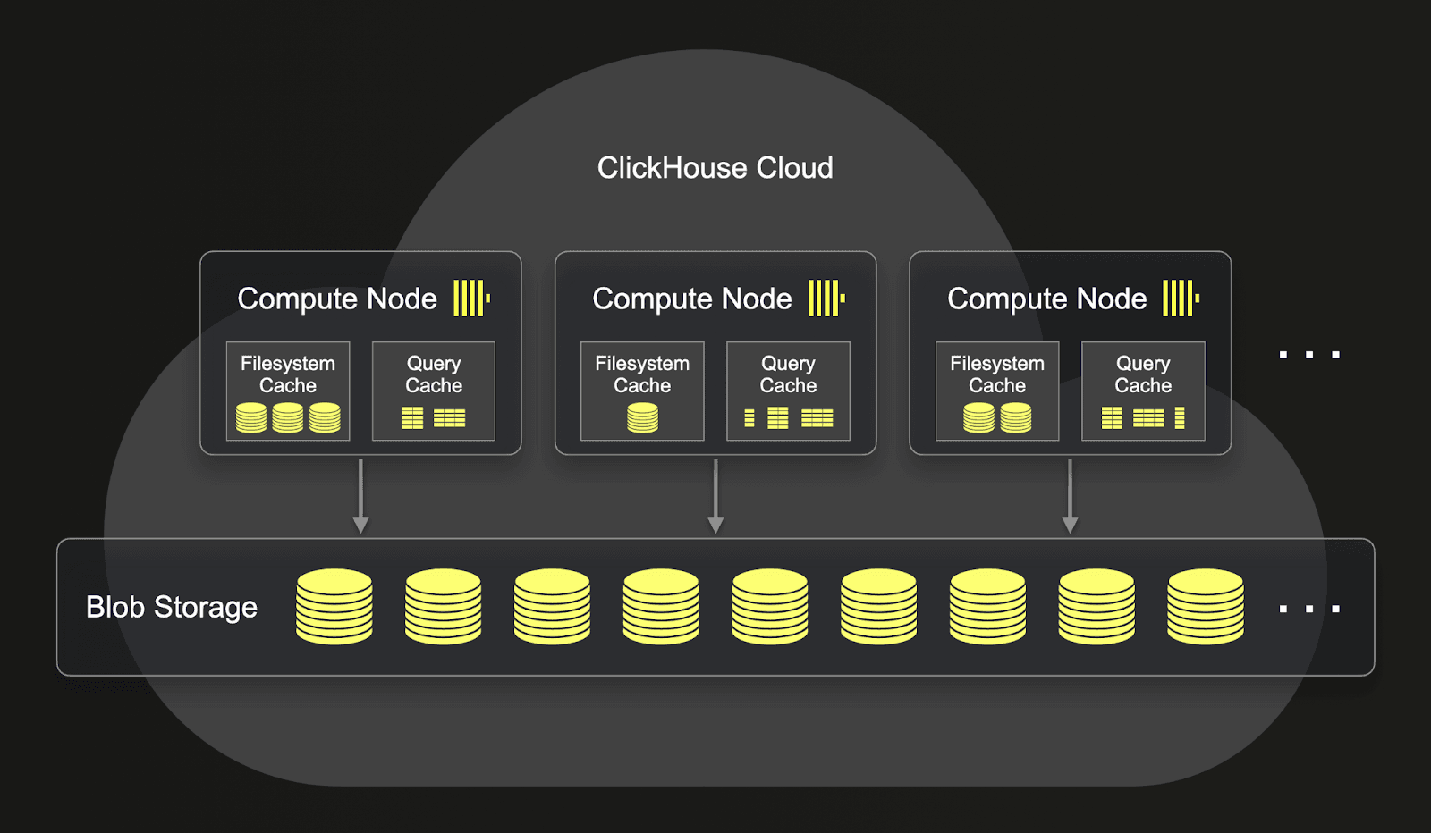 ClickHouse Cloud 架构