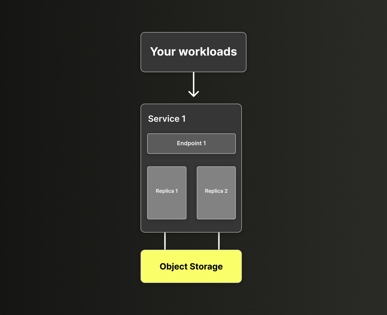 ClickHouse Cloud 中的单个 service