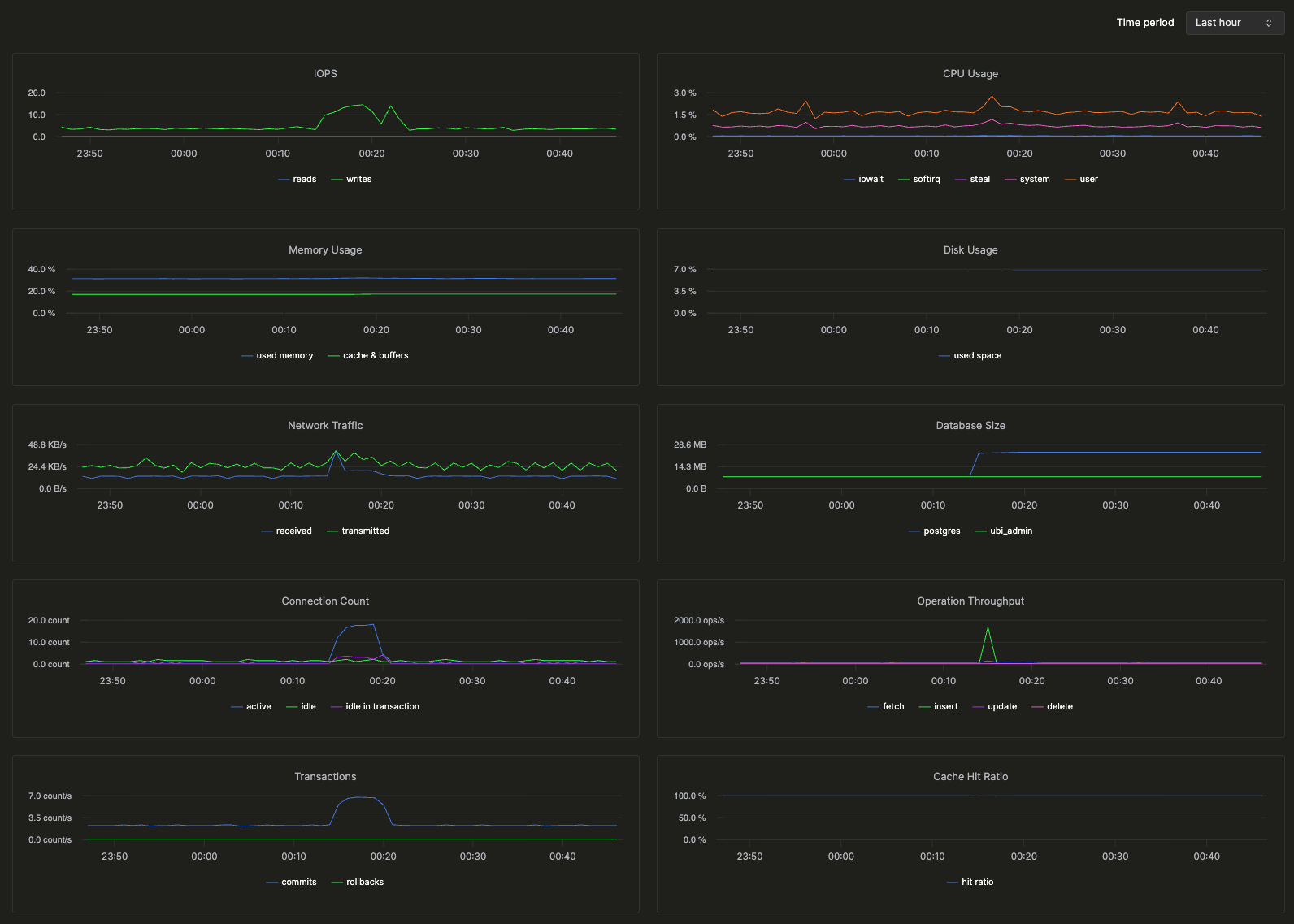 显示 IOPS、CPU 使用率、内存、磁盘、网络流量、数据库大小、连接数、处理量、事务、缓存命中率和死锁的监控仪表板